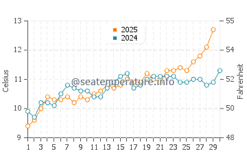 Temperature dell'acqua a Cowes ad aprile