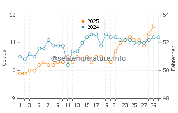 Temperature dell'acqua a Dartmouth ad aprile