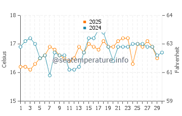 Temperature dell'acqua a Gibilterra ad aprile