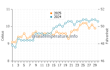 Temperature dell'acqua a Newport ad aprile