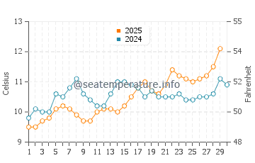 Temperature dell'acqua a Rye ad aprile