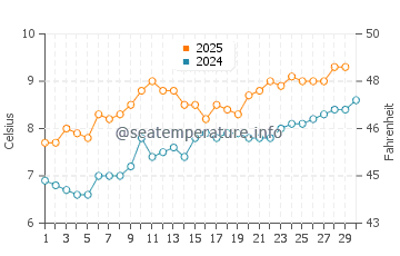 Temperature dell'acqua a St Andrews ad aprile