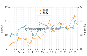 Temperature dell'acqua a Sandgate ad aprile
