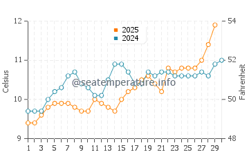 Temperature dell'acqua a Seaford ad aprile