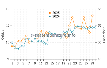 Swansea water temp chart in April