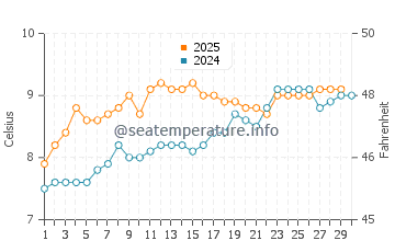 Temperature dell'acqua a Tobermory ad aprile