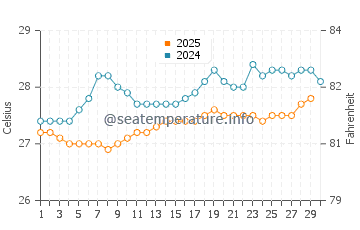 Temperature dell'acqua a Rendezvous Bay ad aprile