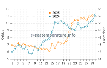 Bristol water temp chart in April