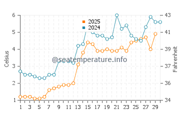 Burlington water temp chart in April