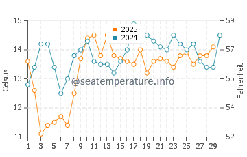 Butterfly Beach water temp chart in April