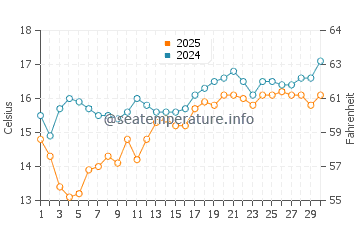 Calumet Park water temp chart in April