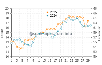 Wassertemperatur Lakeport im April