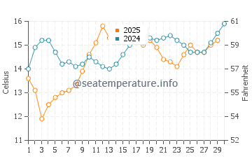 Wassertemperatur Long Beach im April