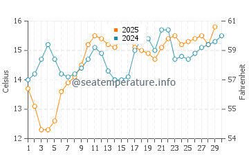 Will Rogers Beach water temp chart in April