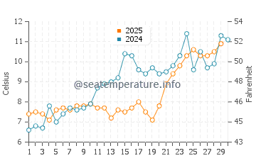 Clifton water temp chart in April