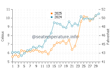 Darien water temp chart in April