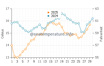 Coronado water temp chart in April