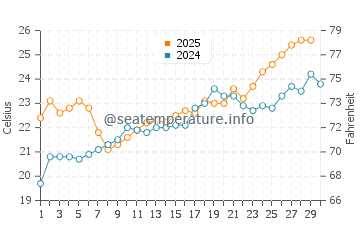 Crystal Beach water temp chart in April