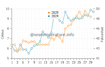 Temperature dell'acqua a Dartmouth ad aprile