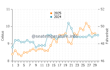 Discovery Bay water temp chart in April