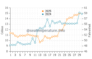 Dover water temp chart in April