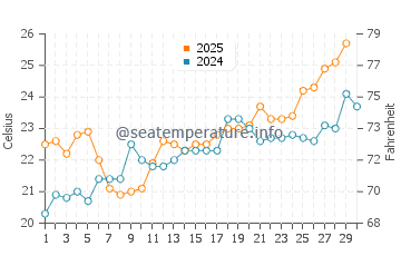 Temperature dell'acqua a Freeport ad aprile