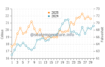 Temperature dell'acqua a Georgetown ad aprile