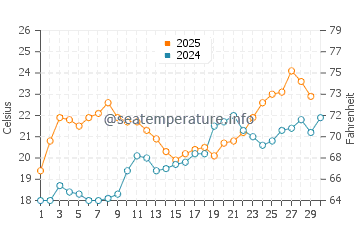 Temperature dell'acqua a Darien ad aprile