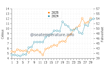 Gibraltar water temp chart in April