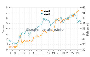 Temperature dell'acqua a Gladstone ad aprile