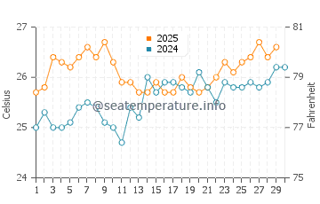 Golden Beach water temp chart in April
