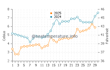 Christmas Cove water temp chart in April