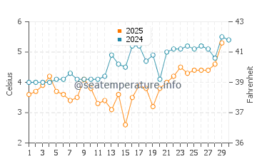 Cutler water temp chart in April