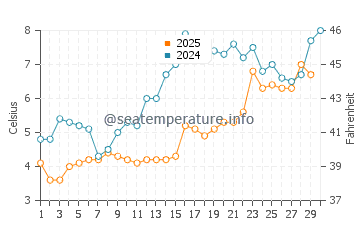 Temperature dell'acqua a Freeport ad aprile