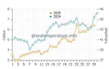 Georgetown water temp chart in April
