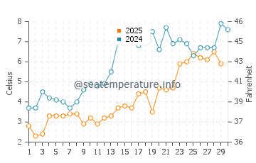 Northport water temp chart in April