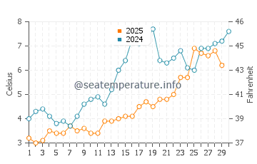Rockport water temp chart in April