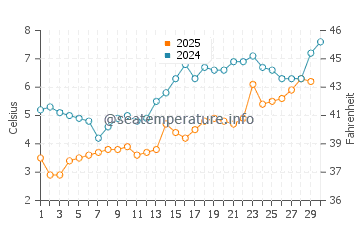 Southport water temp chart in April