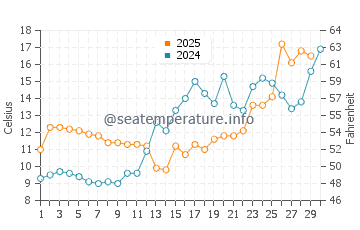 Temperature dell'acqua a Charlestown ad aprile