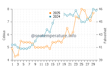 Essex water temp chart in April