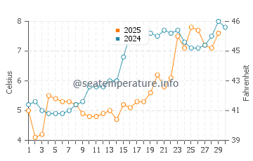 Temperature dell'acqua a Long Beach Nahant ad aprile