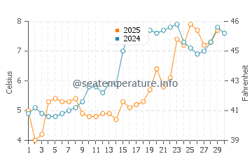 Temperatura del agua en Rockport en abril