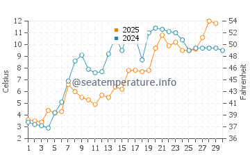 Temperature dell'acqua a Bay City ad aprile