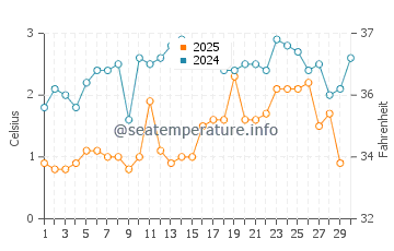 Grand Marais water temp chart in April