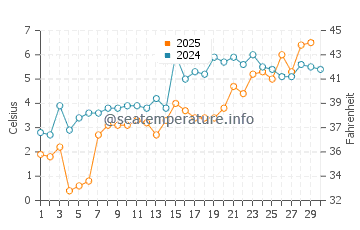 Lakeport water temp chart in April