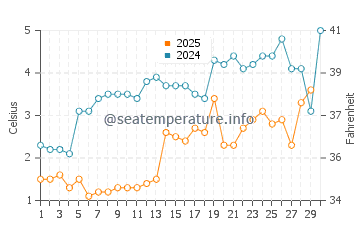 Temperatura del agua en Northport en abril