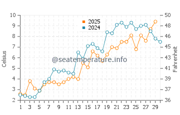Oak Beach water temp chart in April