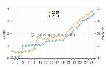 Oak Island water temp chart in April