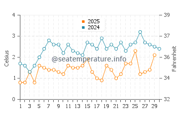 Temperature dell'acqua a Two Harbors ad aprile