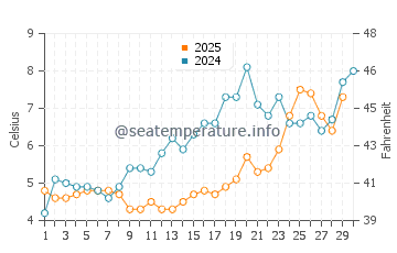 New Castle water temp chart in April